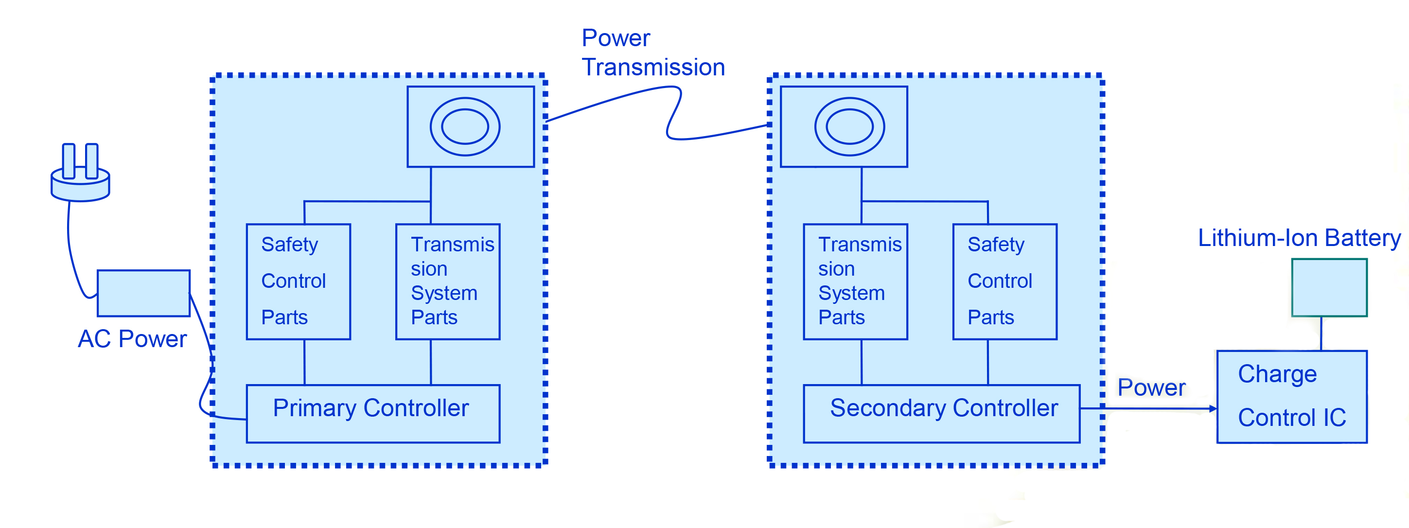 Figure 1 - Basic overview of wireless charging technology
